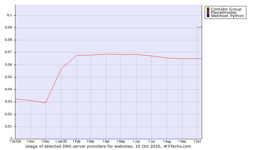 Historical trends in the usage of Contabo Group vs. PlanetHoster vs. Webhost Python