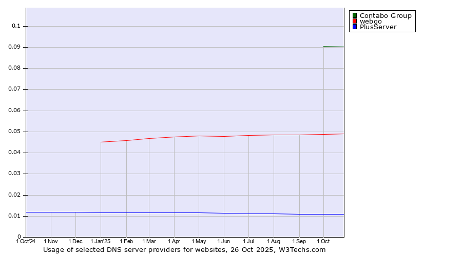Historical trends in the usage of Contabo Group vs. webgo vs. PlusServer