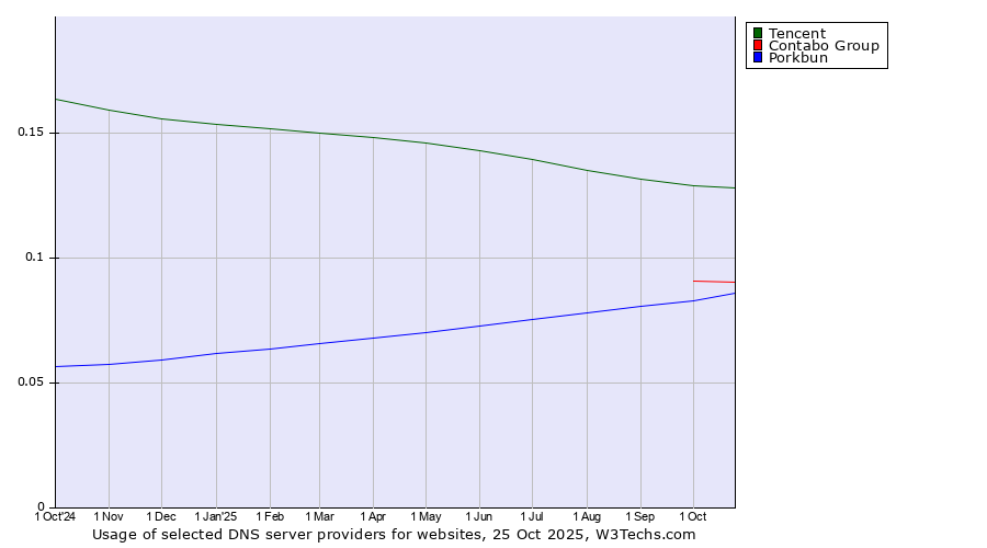 Historical trends in the usage of Tencent vs. Contabo Group vs. Porkbun