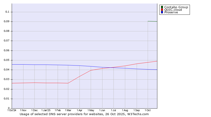 Historical trends in the usage of Contabo Group vs. QUIC.cloud vs. Proserve