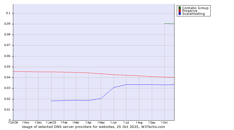 Historical trends in the usage of Contabo Group vs. Proserve vs. ScalaHosting