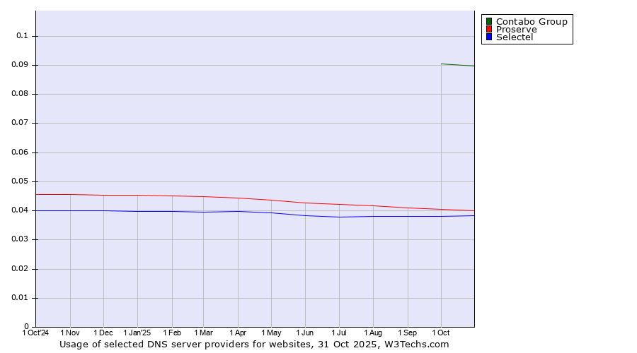 Historical trends in the usage of Contabo Group vs. Proserve vs. Selectel