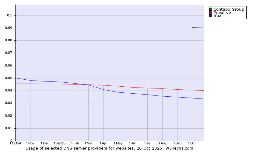 Historical trends in the usage of Contabo Group vs. Proserve vs. IBM