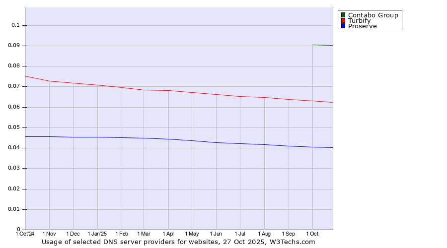 Historical trends in the usage of Contabo Group vs. Turbify vs. Proserve