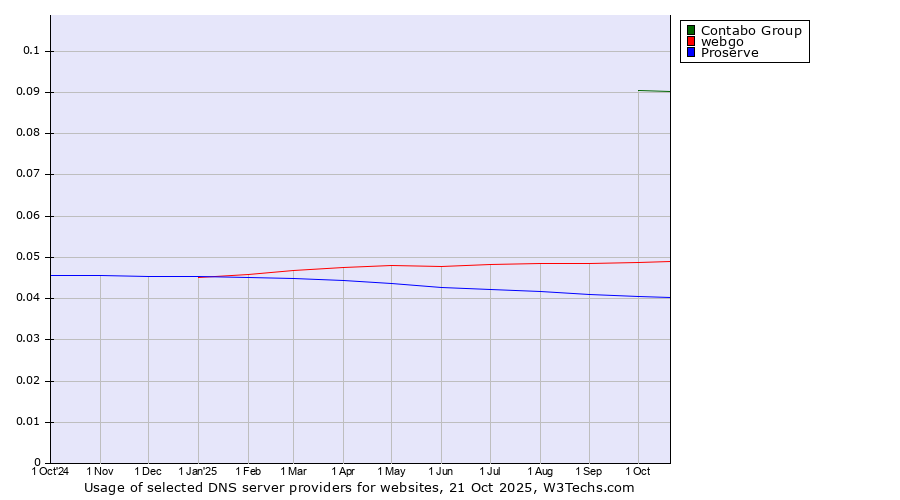 Historical trends in the usage of Contabo Group vs. webgo vs. Proserve
