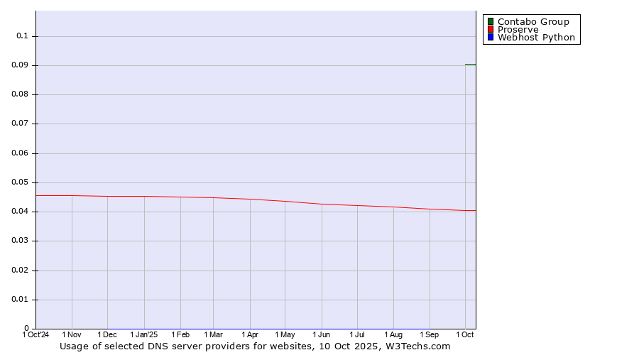 Historical trends in the usage of Contabo Group vs. Proserve vs. Webhost Python