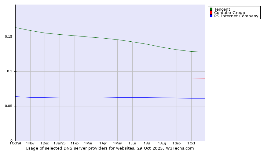 Historical trends in the usage of Tencent vs. Contabo Group vs. PS Internet Company