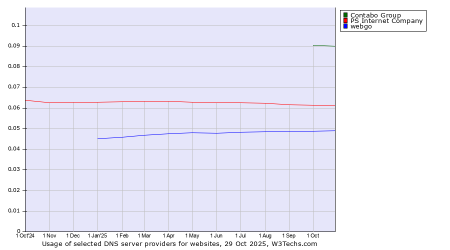 Historical trends in the usage of Contabo Group vs. PS Internet Company vs. webgo