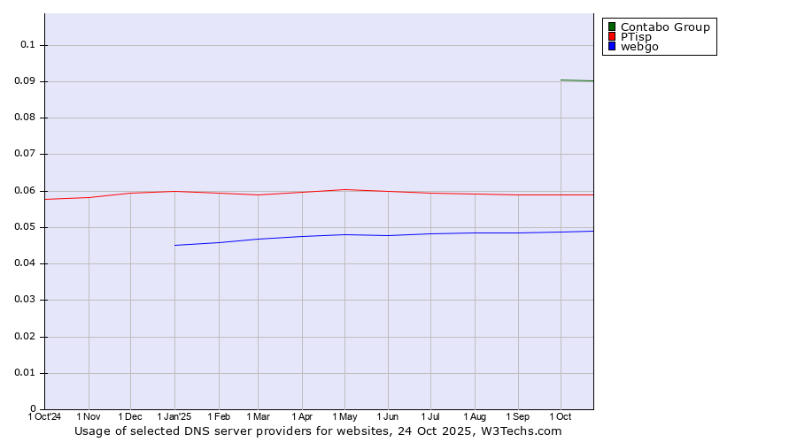 Historical trends in the usage of Contabo Group vs. PTisp vs. webgo