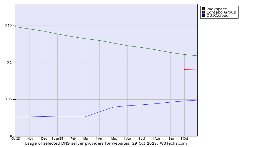 Historical trends in the usage of Rackspace vs. Contabo Group vs. QUIC.cloud