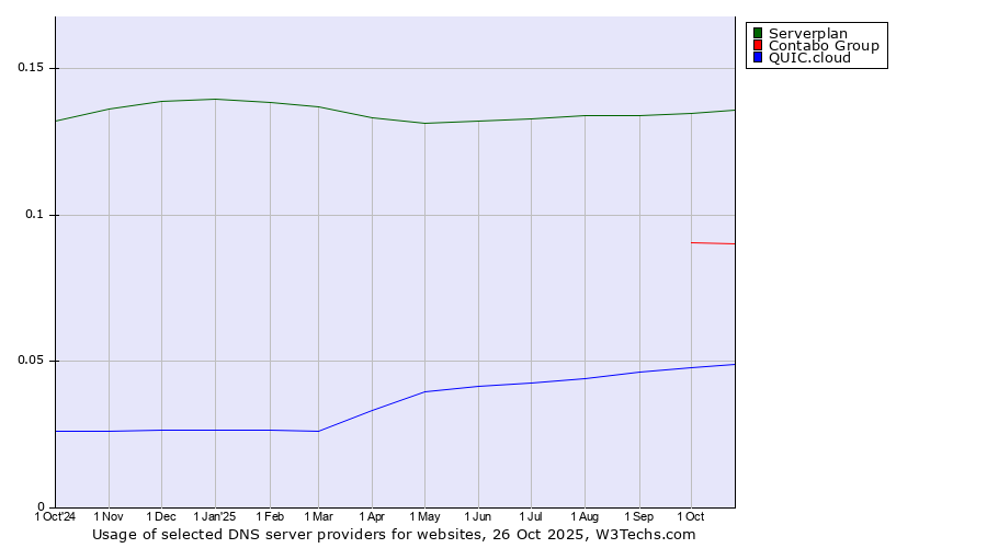 Historical trends in the usage of Serverplan vs. Contabo Group vs. QUIC.cloud