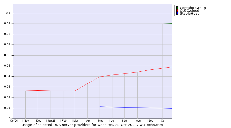 Historical trends in the usage of Contabo Group vs. QUIC.cloud vs. StableHost