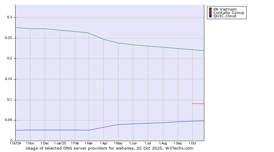 Historical trends in the usage of PA Vietnam vs. Contabo Group vs. QUIC.cloud