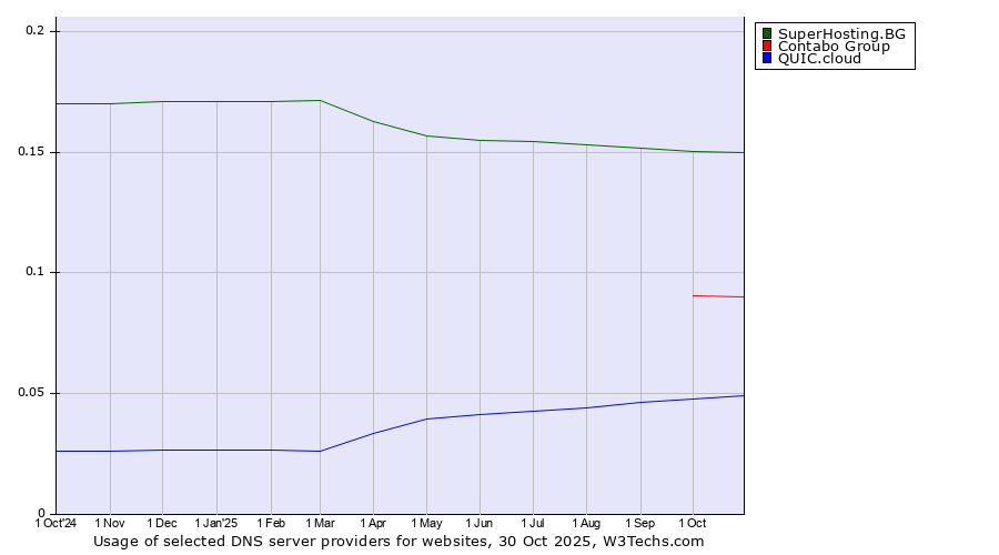 Historical trends in the usage of SuperHosting.BG vs. Contabo Group vs. QUIC.cloud