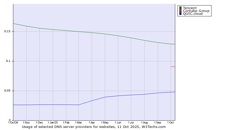 Historical trends in the usage of Tencent vs. Contabo Group vs. QUIC.cloud