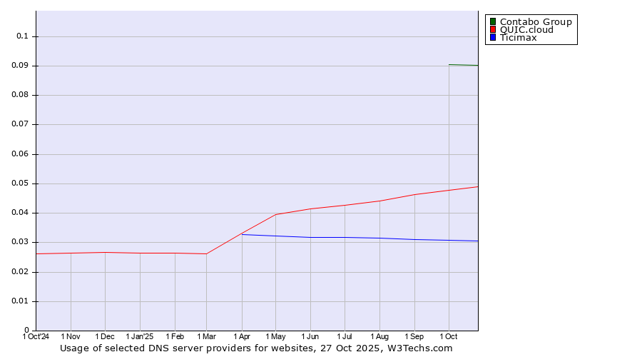 Historical trends in the usage of Contabo Group vs. QUIC.cloud vs. Ticimax