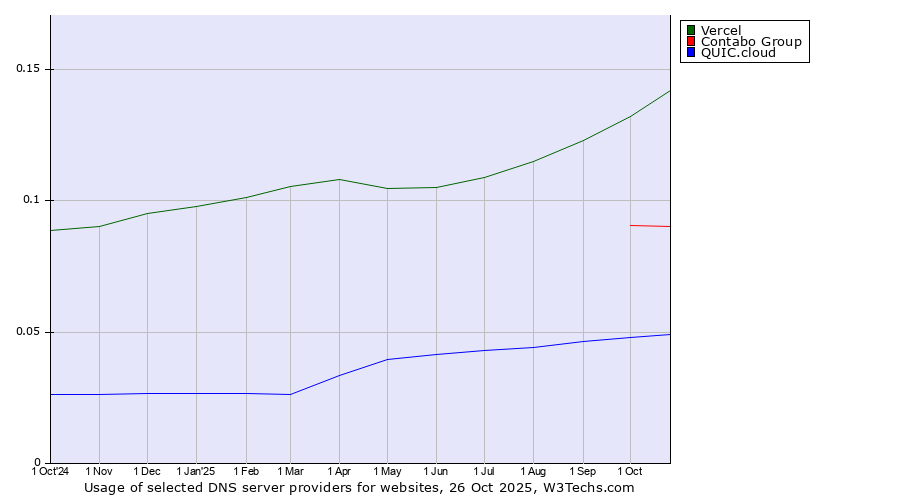Historical trends in the usage of Vercel vs. Contabo Group vs. QUIC.cloud