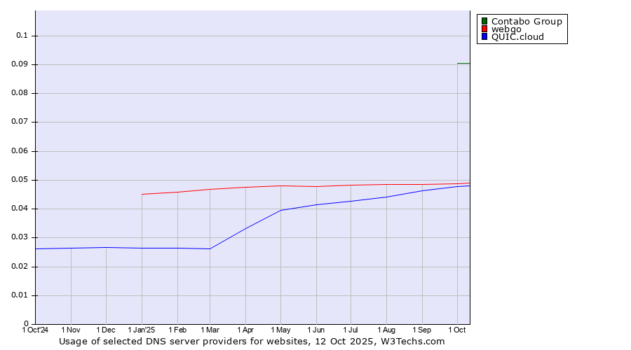 Historical trends in the usage of Contabo Group vs. webgo vs. QUIC.cloud