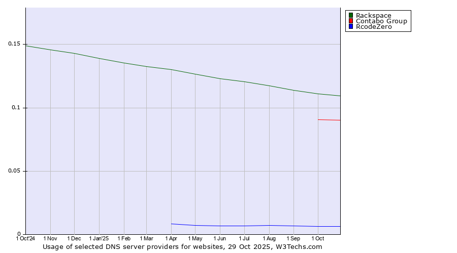 Historical trends in the usage of Rackspace vs. Contabo Group vs. RcodeZero