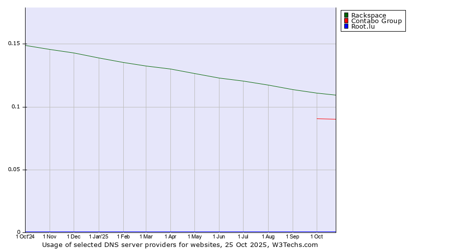 Historical trends in the usage of Rackspace vs. Contabo Group vs. Root.lu