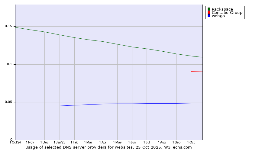Historical trends in the usage of Rackspace vs. Contabo Group vs. webgo