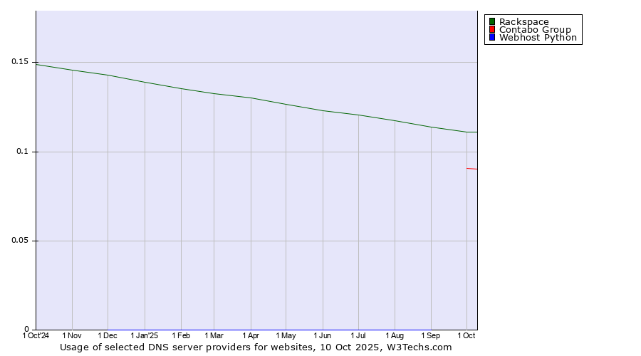 Historical trends in the usage of Rackspace vs. Contabo Group vs. Webhost Python