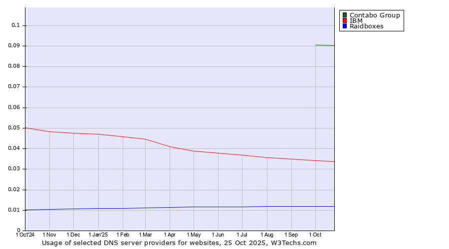Historical trends in the usage of Contabo Group vs. IBM vs. Raidboxes