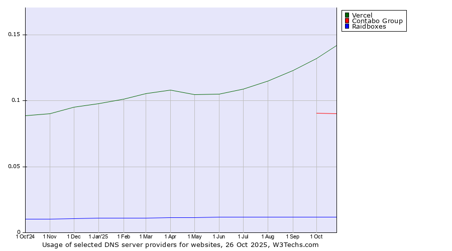 Historical trends in the usage of Vercel vs. Contabo Group vs. Raidboxes
