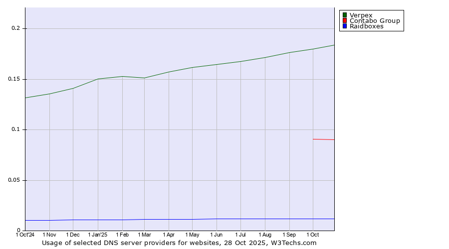 Historical trends in the usage of Verpex vs. Contabo Group vs. Raidboxes