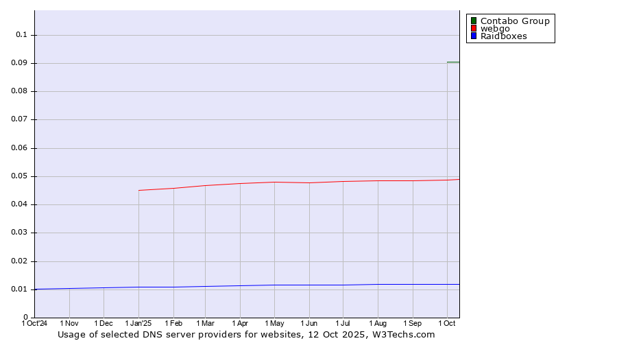 Historical trends in the usage of Contabo Group vs. webgo vs. Raidboxes