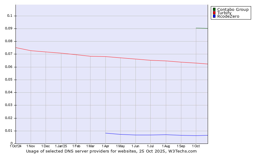 Historical trends in the usage of Contabo Group vs. Turbify vs. RcodeZero