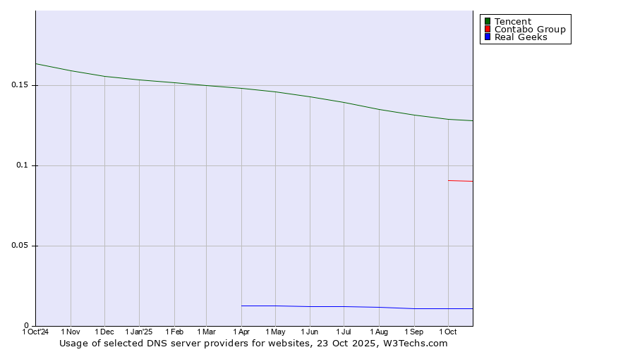 Historical trends in the usage of Tencent vs. Contabo Group vs. Real Geeks