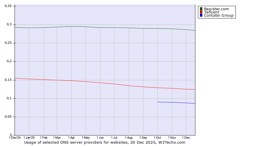 Historical trends in the usage of Register.com vs. Tencent vs. Contabo Group