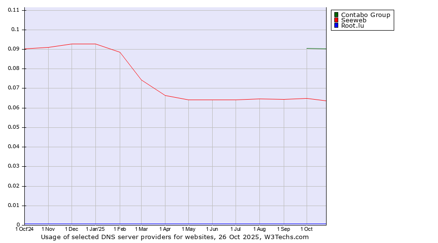 Historical trends in the usage of Contabo Group vs. Seeweb vs. Root.lu