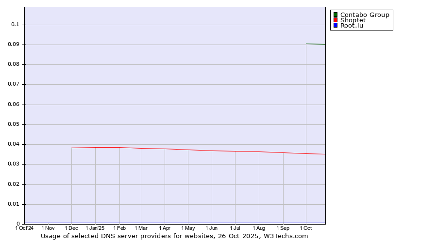 Historical trends in the usage of Contabo Group vs. Shoptet vs. Root.lu