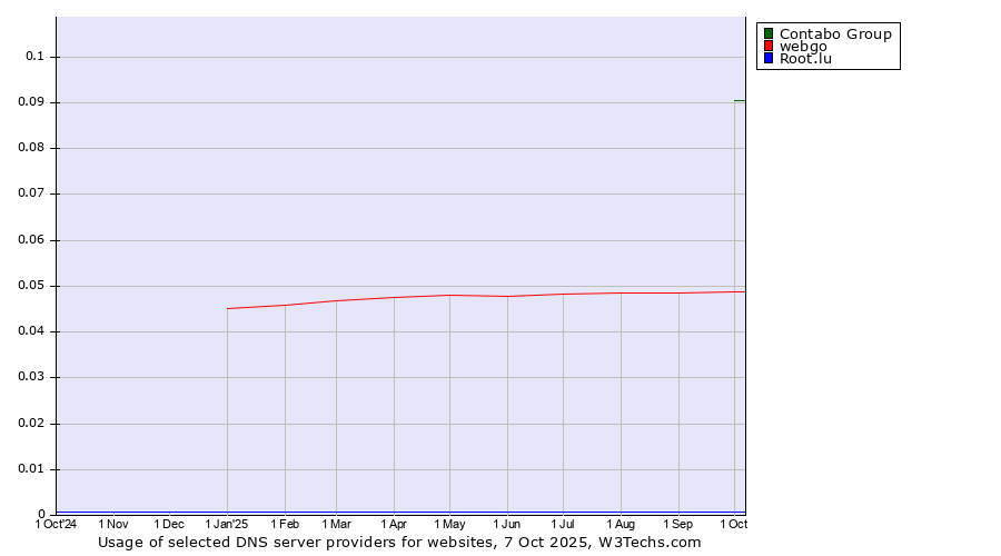 Historical trends in the usage of Contabo Group vs. webgo vs. Root.lu