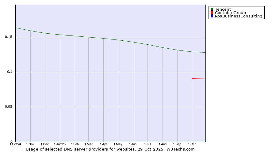 Historical trends in the usage of Tencent vs. Contabo Group vs. RosBusinessConsulting