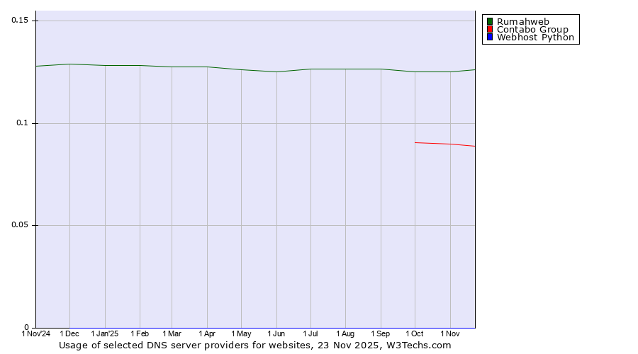 Historical trends in the usage of Rumahweb vs. Contabo Group vs. Webhost Python