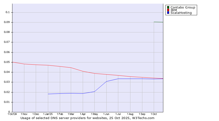 Historical trends in the usage of Contabo Group vs. IBM vs. ScalaHosting