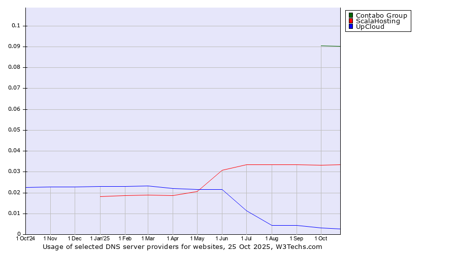 Historical trends in the usage of Contabo Group vs. ScalaHosting vs. UpCloud