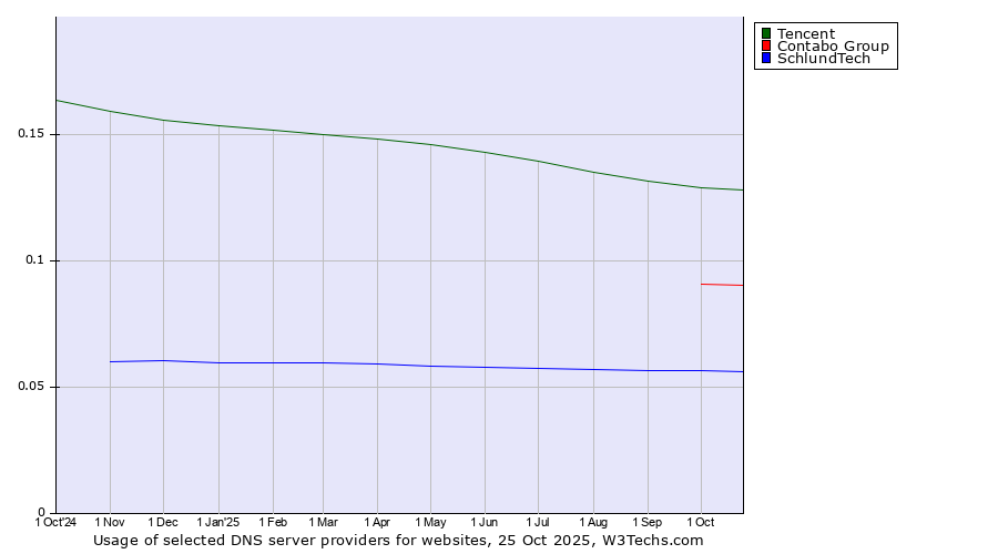 Historical trends in the usage of Tencent vs. Contabo Group vs. SchlundTech