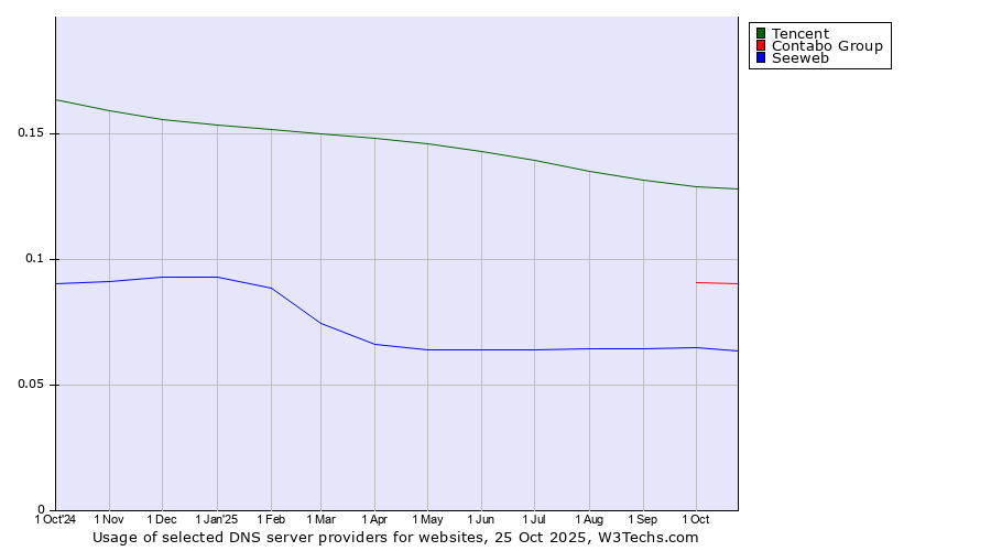Historical trends in the usage of Tencent vs. Contabo Group vs. Seeweb