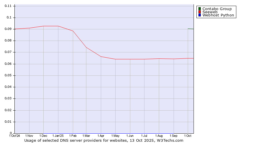 Historical trends in the usage of Contabo Group vs. Seeweb vs. Webhost Python