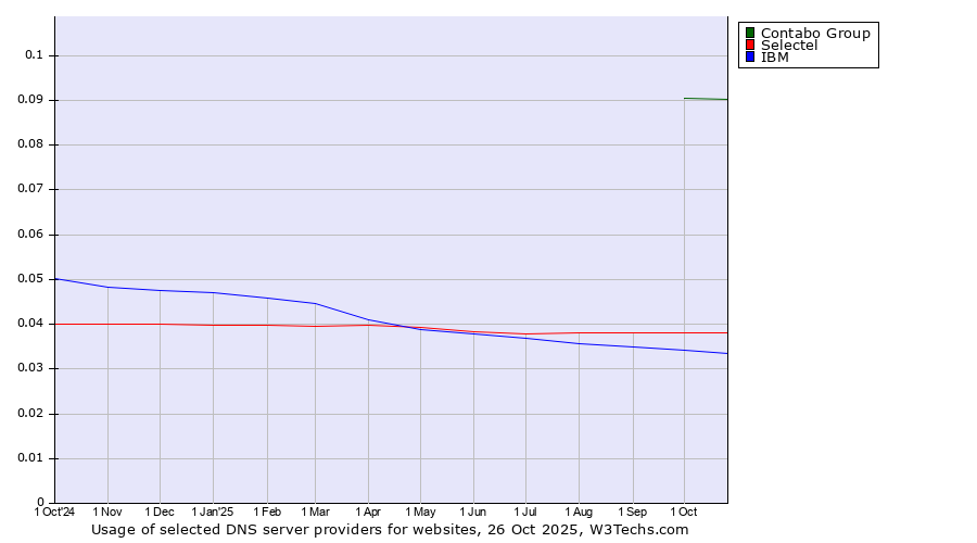 Historical trends in the usage of Contabo Group vs. Selectel vs. IBM