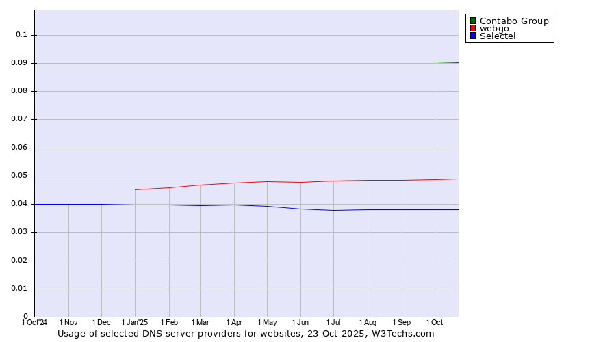 Historical trends in the usage of Contabo Group vs. webgo vs. Selectel