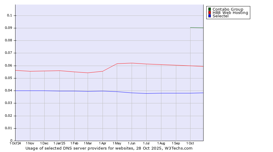 Historical trends in the usage of Contabo Group vs. H88 Web Hosting vs. Selectel