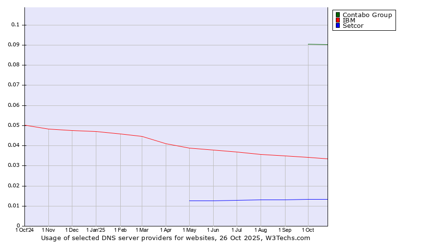 Historical trends in the usage of Contabo Group vs. IBM vs. Setcor