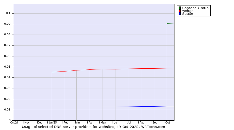 Historical trends in the usage of Contabo Group vs. webgo vs. Setcor