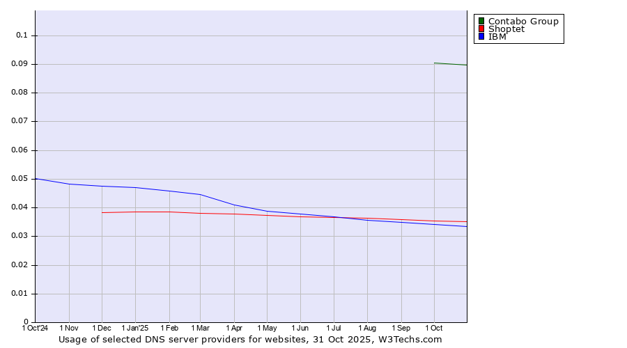 Historical trends in the usage of Contabo Group vs. Shoptet vs. IBM