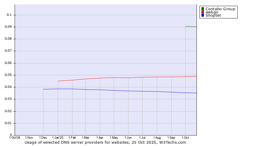 Historical trends in the usage of Contabo Group vs. webgo vs. Shoptet